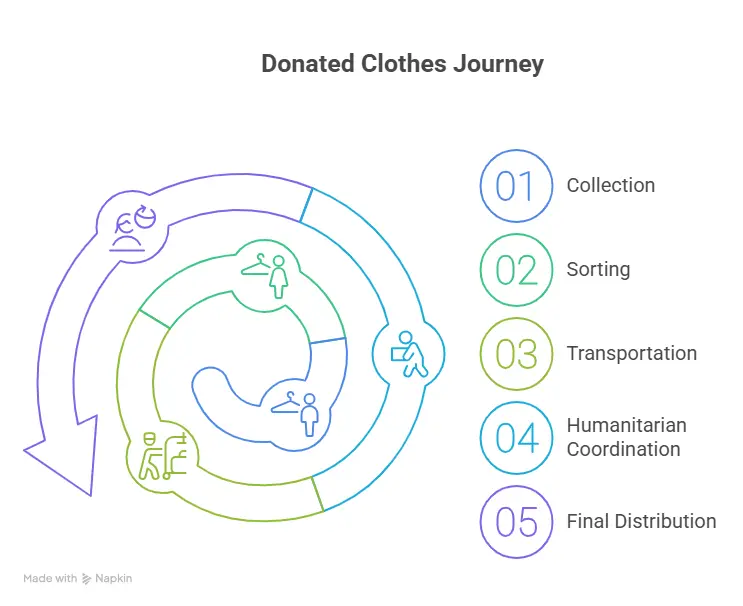 Challenges in Delivering Clothing Aid