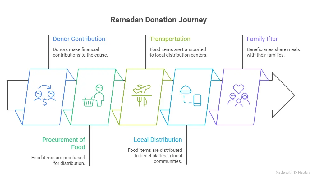 Charity During Ramadan as a Lifeline