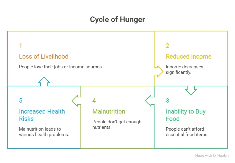 Poverty Line and Food Insecurity