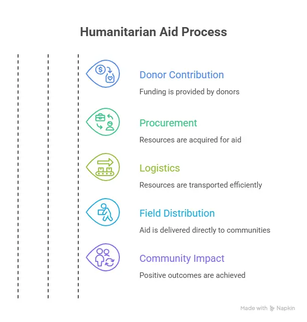 Rebuilding Communities Through Sustainable Support