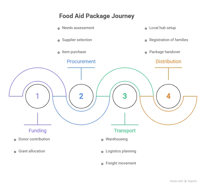 The Role of Emergency Relief Efforts