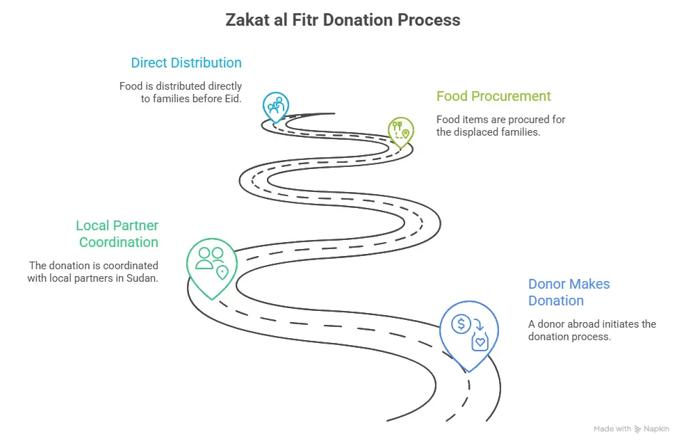 Zakat al Fitr Beneficiaries in Times of War